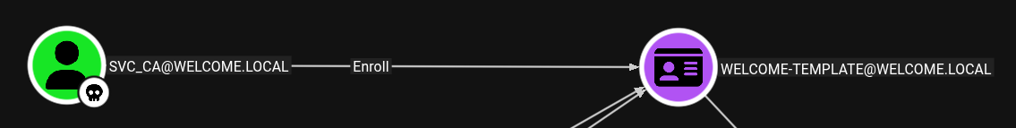 svc_ca Enrollment Rights on WELCOME-TEMPLATE Certifcate Template