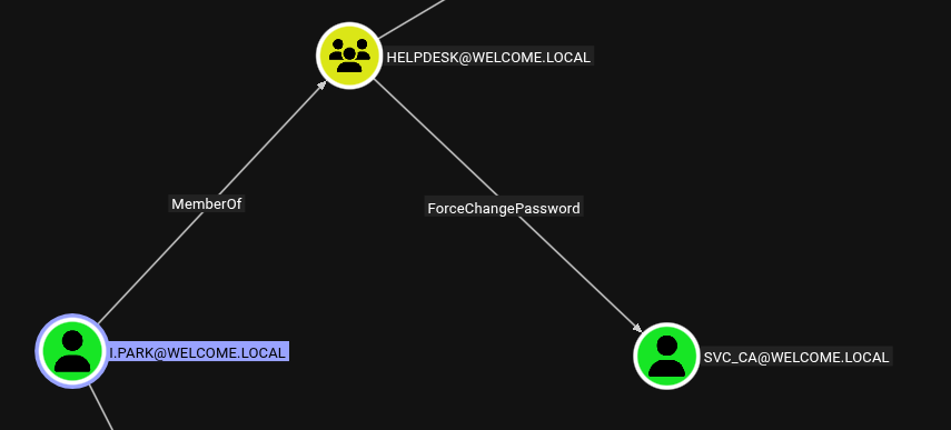 i.park ForceChangePassword over svc_ca User
