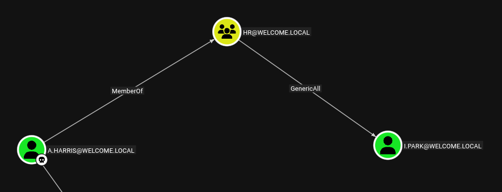 a.harris has GenericAll Privileges over i.park|974x373