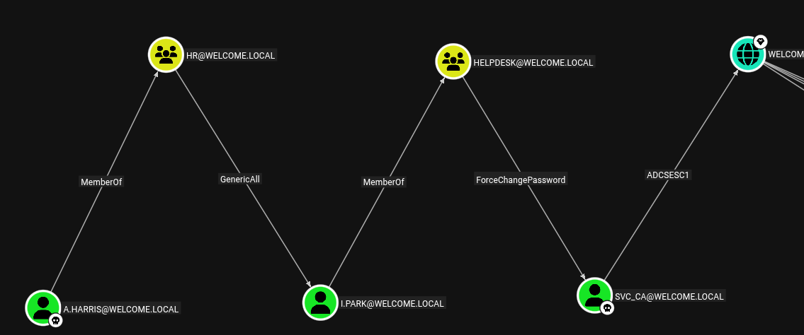 Shortest Path from Owned Objects to Tier Zero